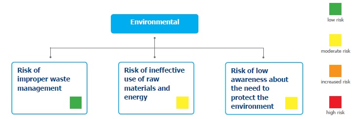 Environmental risk