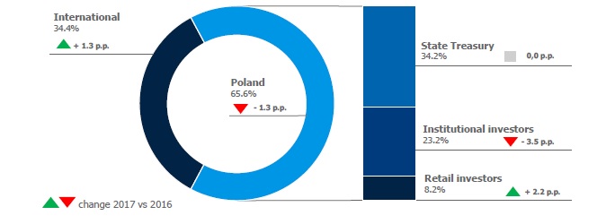 PZU shareholder structure